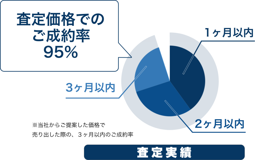 査定価格でのご成約率95%