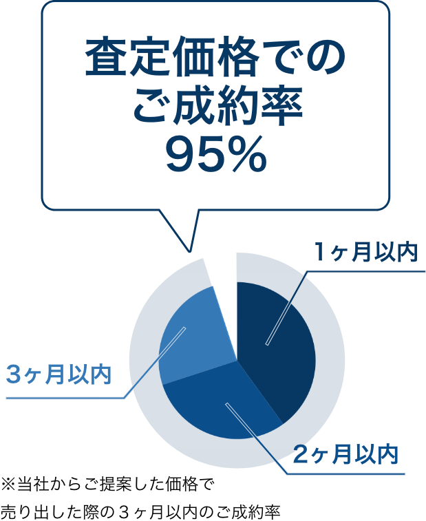 査定価格でのご成約率95%